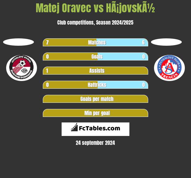 Matej Oravec vs HÃ¡jovskÃ½ h2h player stats