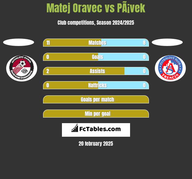 Matej Oravec vs PÃ¡vek h2h player stats