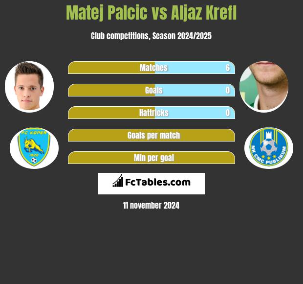 Matej Palcic vs Aljaz Krefl h2h player stats