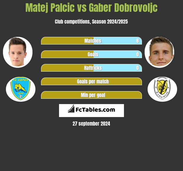 Matej Palcic vs Gaber Dobrovoljc h2h player stats