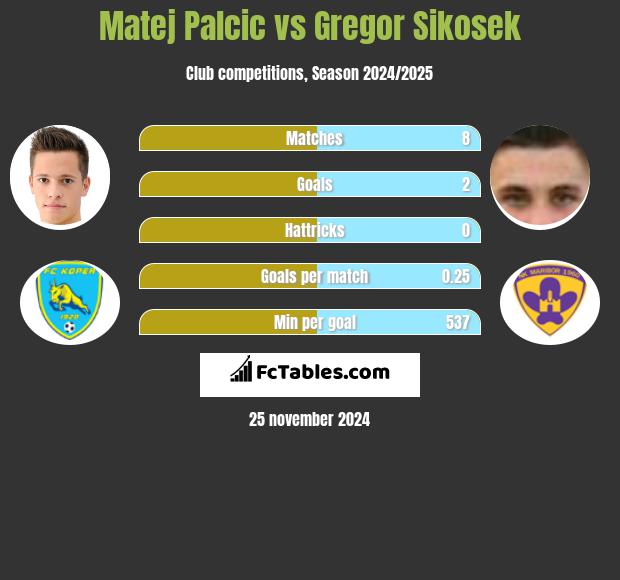 Matej Palcic vs Gregor Sikosek h2h player stats