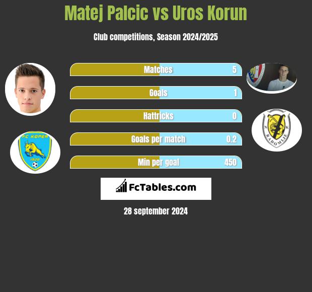 Matej Palcic vs Uros Korun h2h player stats