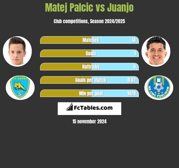 Matej Palcic vs Juanjo h2h player stats