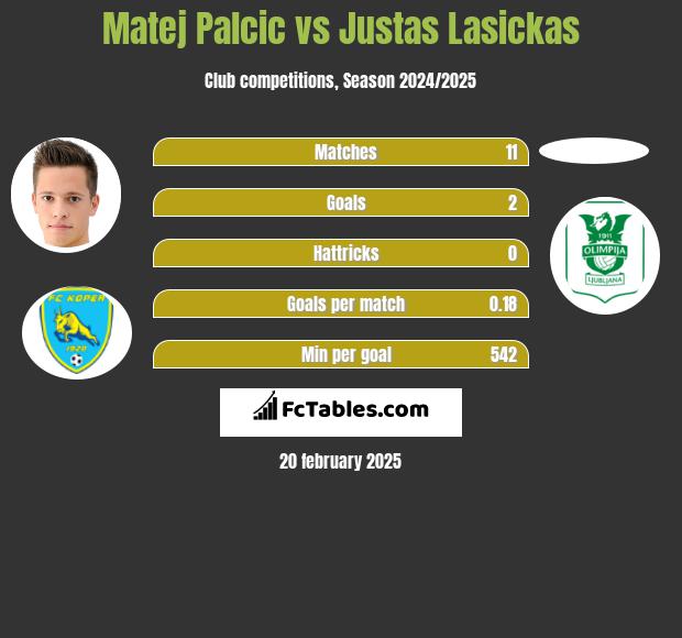 Matej Palcic vs Justas Lasickas h2h player stats