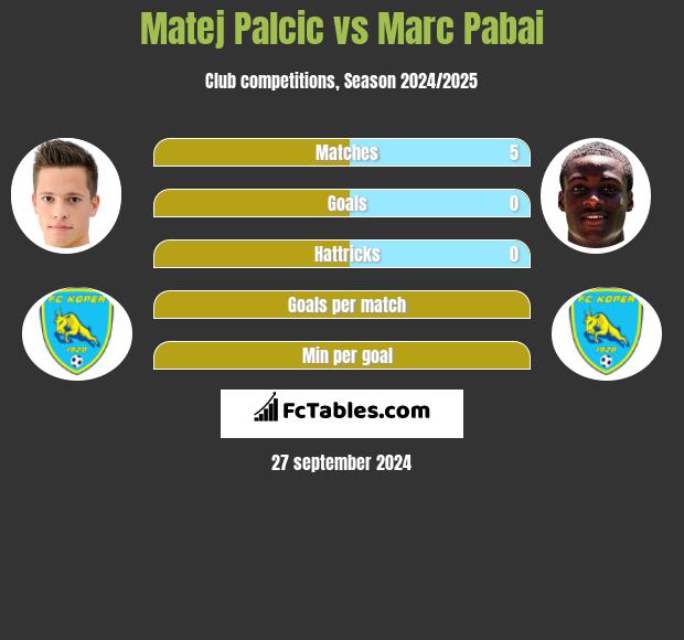 Matej Palcic vs Marc Pabai h2h player stats