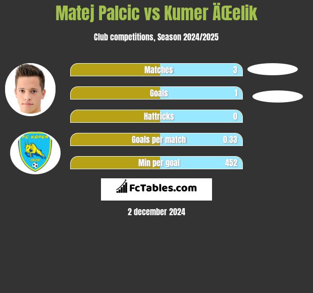 Matej Palcic vs Kumer ÄŒelik h2h player stats