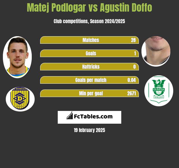 Matej Podlogar vs Agustin Doffo h2h player stats