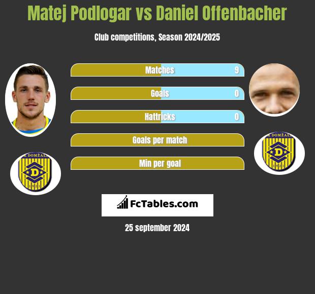 Matej Podlogar vs Daniel Offenbacher h2h player stats