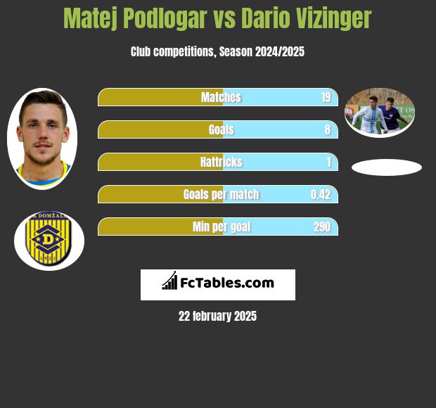 Matej Podlogar vs Dario Vizinger h2h player stats