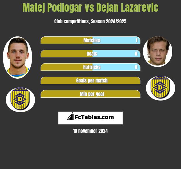 Matej Podlogar vs Dejan Lazarevic h2h player stats