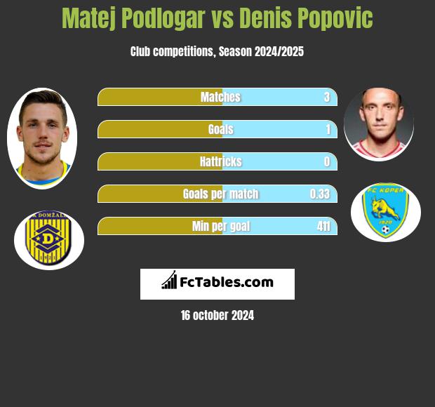 Matej Podlogar vs Denis Popovic h2h player stats