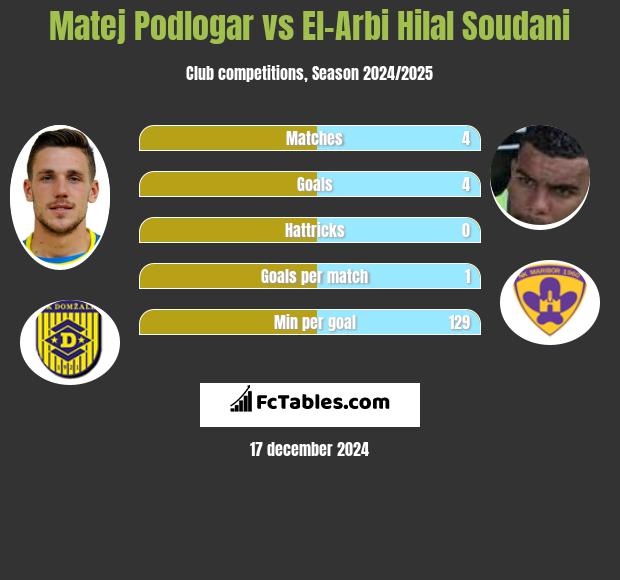 Matej Podlogar vs El-Arabi Soudani h2h player stats