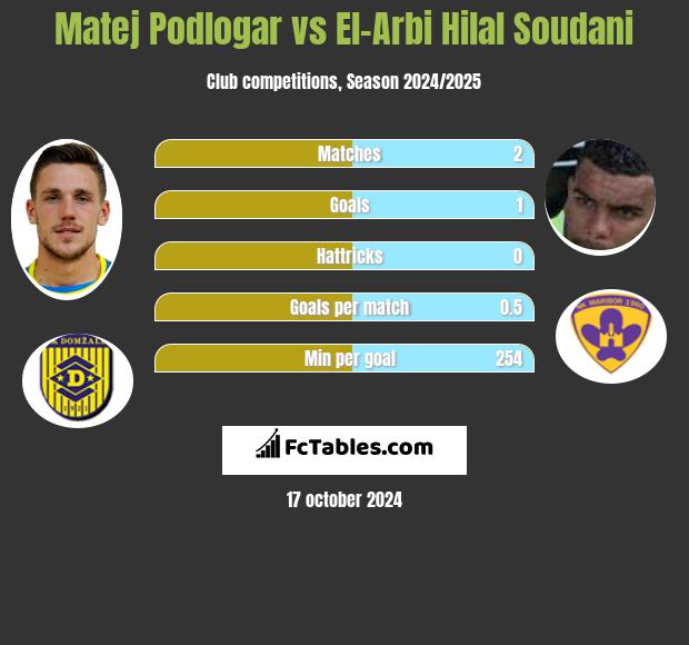 Matej Podlogar vs El-Arbi Hilal Soudani h2h player stats