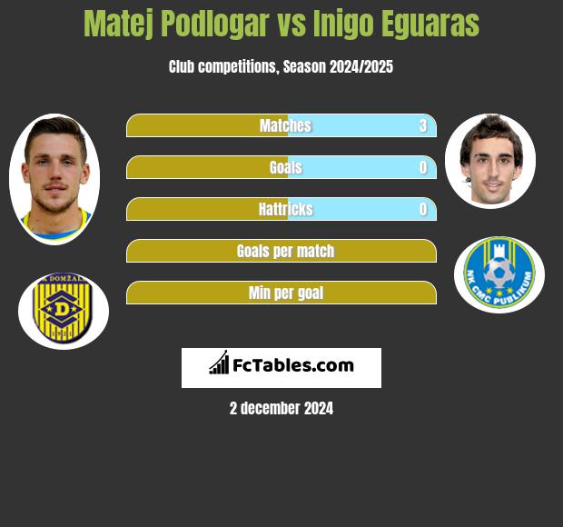 Matej Podlogar vs Inigo Eguaras h2h player stats