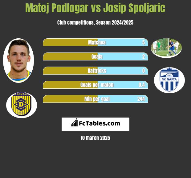 Matej Podlogar vs Josip Spoljaric h2h player stats