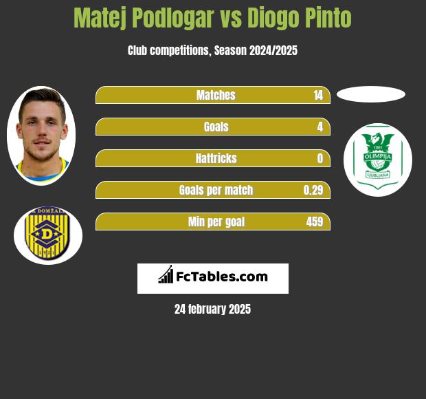 Matej Podlogar vs Diogo Pinto h2h player stats