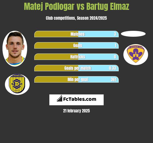 Matej Podlogar vs Bartug Elmaz h2h player stats