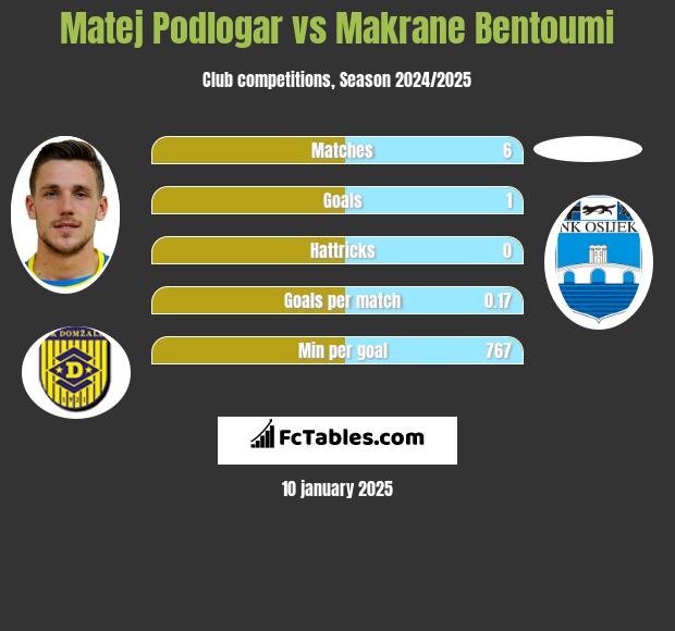 Matej Podlogar vs Makrane Bentoumi h2h player stats