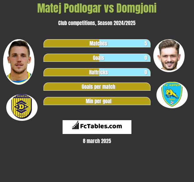 Matej Podlogar vs Domgjoni h2h player stats