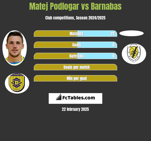 Matej Podlogar vs Barnabas h2h player stats