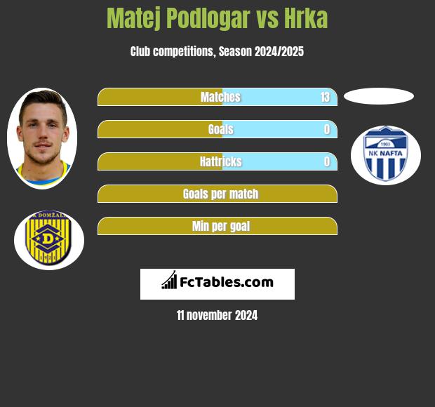 Matej Podlogar vs Hrka h2h player stats