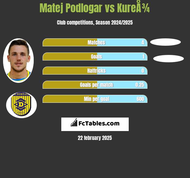 Matej Podlogar vs KureÅ¾ h2h player stats