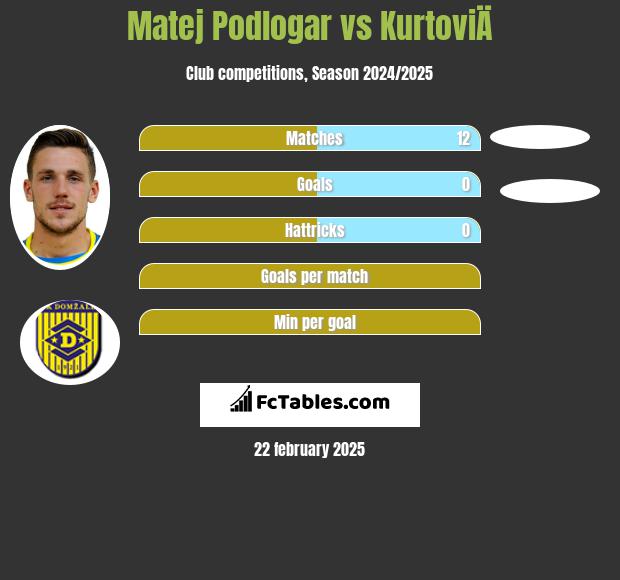 Matej Podlogar vs KurtoviÄ h2h player stats