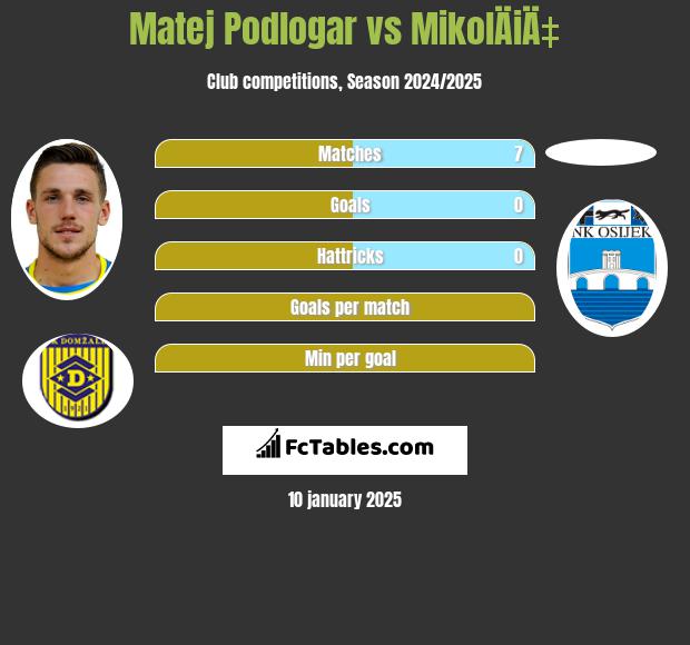 Matej Podlogar vs MikolÄiÄ‡ h2h player stats