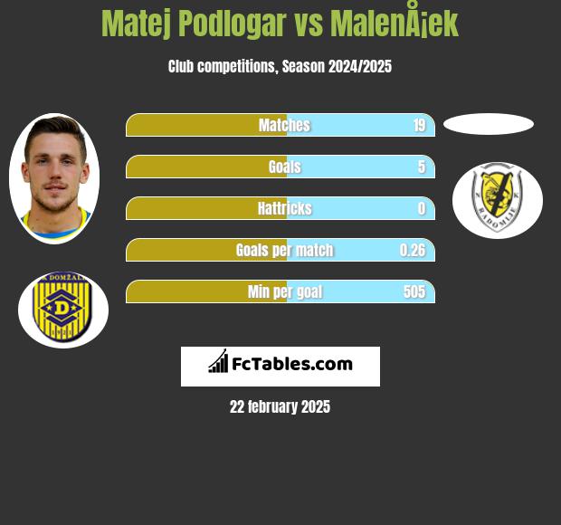 Matej Podlogar vs MalenÅ¡ek h2h player stats