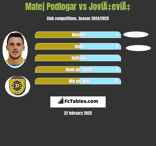 Matej Podlogar vs JoviÄ‡eviÄ‡ h2h player stats