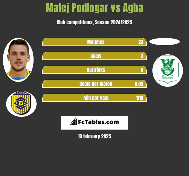 Matej Podlogar vs Agba h2h player stats