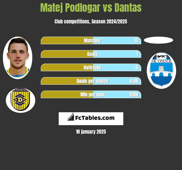 Matej Podlogar vs Dantas h2h player stats