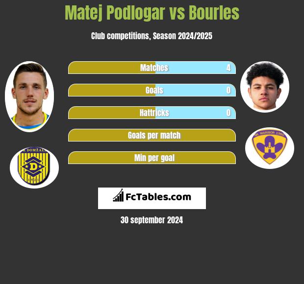 Matej Podlogar vs Bourles h2h player stats