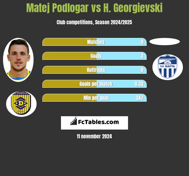 Matej Podlogar vs H. Georgievski h2h player stats