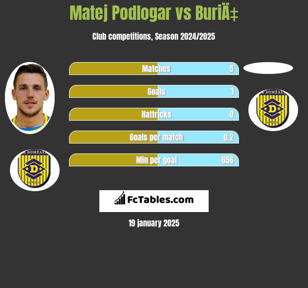 Matej Podlogar vs BuriÄ‡ h2h player stats