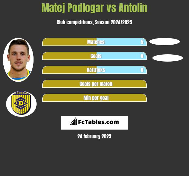 Matej Podlogar vs Antolin h2h player stats