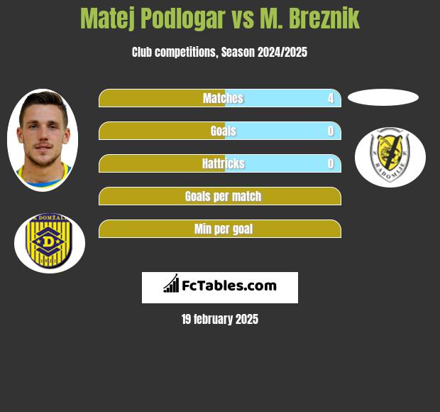 Matej Podlogar vs M. Breznik h2h player stats