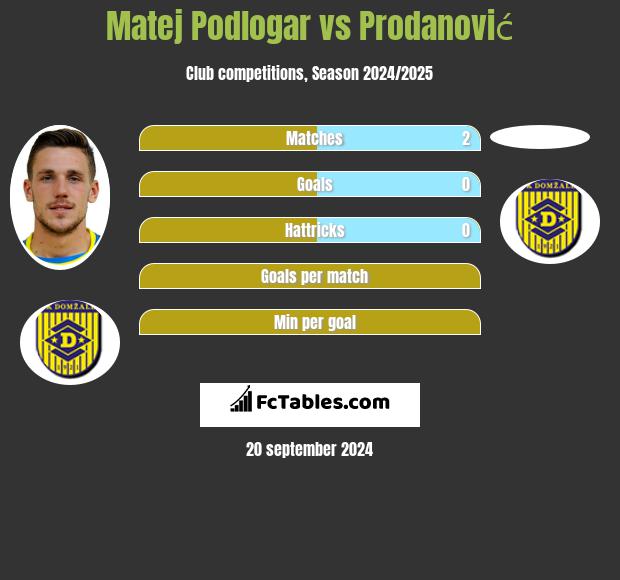 Matej Podlogar vs Prodanović h2h player stats