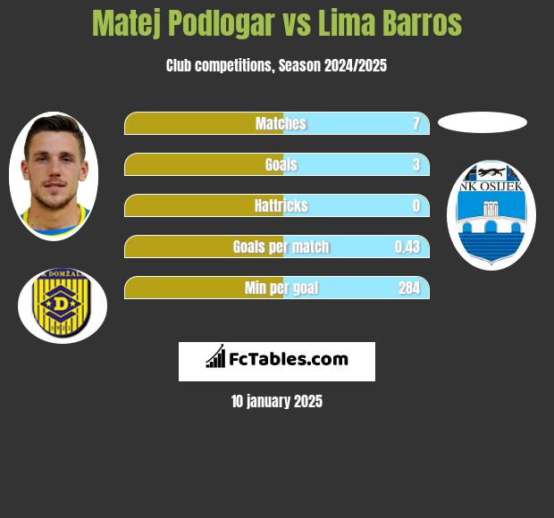 Matej Podlogar vs Lima Barros h2h player stats