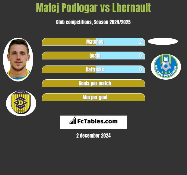 Matej Podlogar vs Lhernault h2h player stats