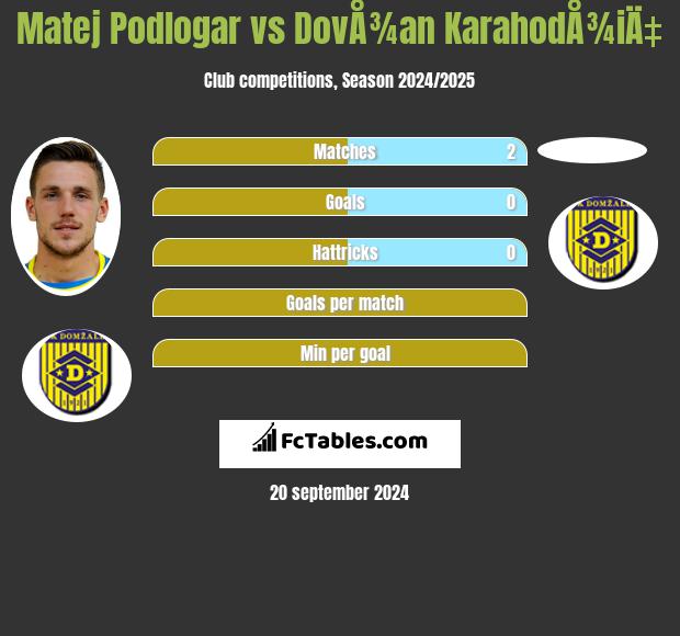 Matej Podlogar vs DovÅ¾an KarahodÅ¾iÄ‡ h2h player stats