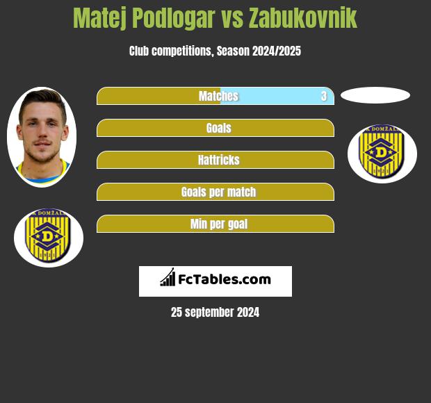 Matej Podlogar vs Zabukovnik h2h player stats