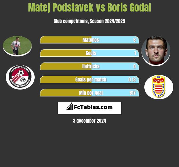 Matej Podstavek vs Boris Godal h2h player stats