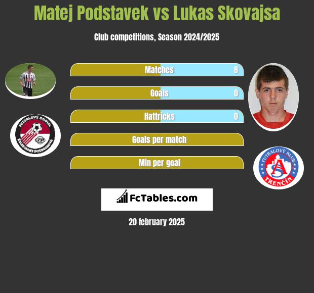 Matej Podstavek vs Lukas Skovajsa h2h player stats