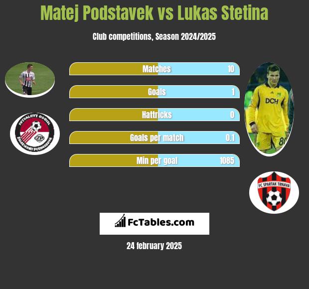 Matej Podstavek vs Lukas Stetina h2h player stats