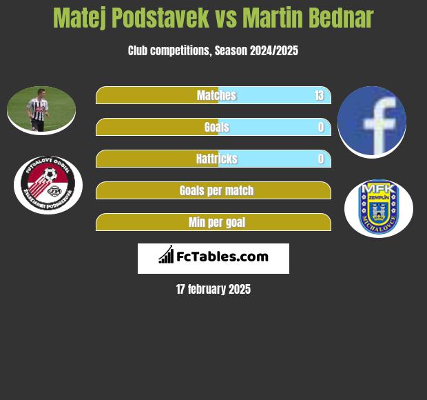 Matej Podstavek vs Martin Bednar h2h player stats