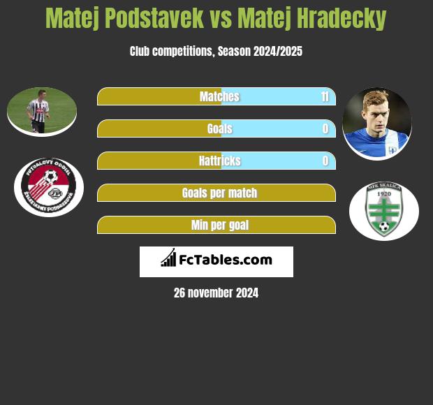 Matej Podstavek vs Matej Hradecky h2h player stats