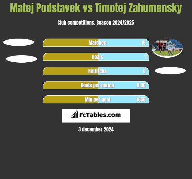 Matej Podstavek vs Timotej Zahumensky h2h player stats