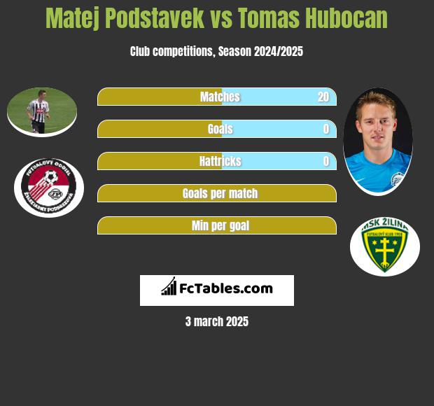 Matej Podstavek vs Tomas Hubocan h2h player stats