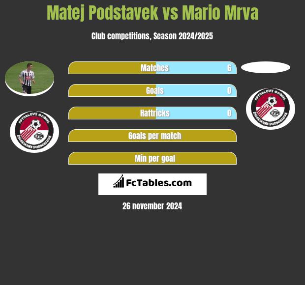 Matej Podstavek vs Mario Mrva h2h player stats